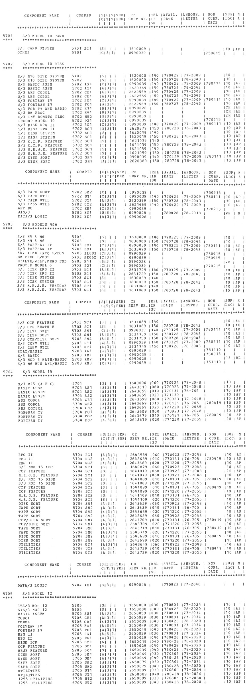 Table with an overview of all IBM software.